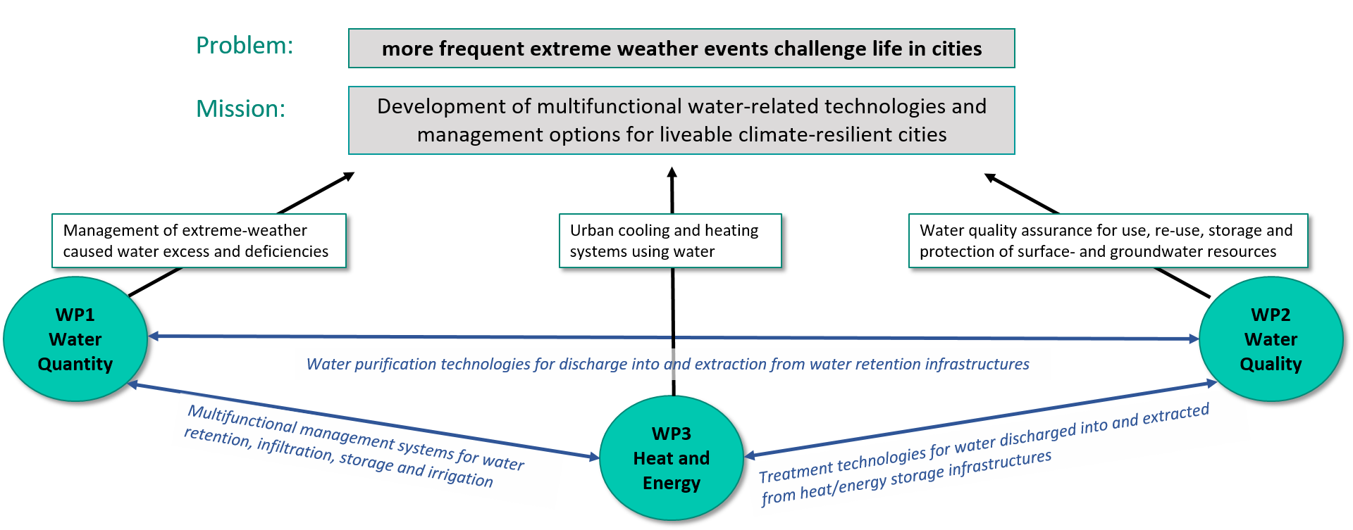 CityTech mission: Development of multifunctional water-related technologies and management options for liveable climate-resilient cities