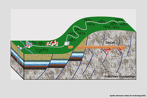 Das GeoLaB macht Geowissenschaften erlebbar: Im Schwarzwald/Odenwald entsteht das erste Untertagelabor, in dem Forschende Prozesse der Tiefengeothermie direkt beobachten können. Foto: KIT
